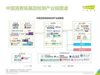 2019年消费基因检测行业白皮书